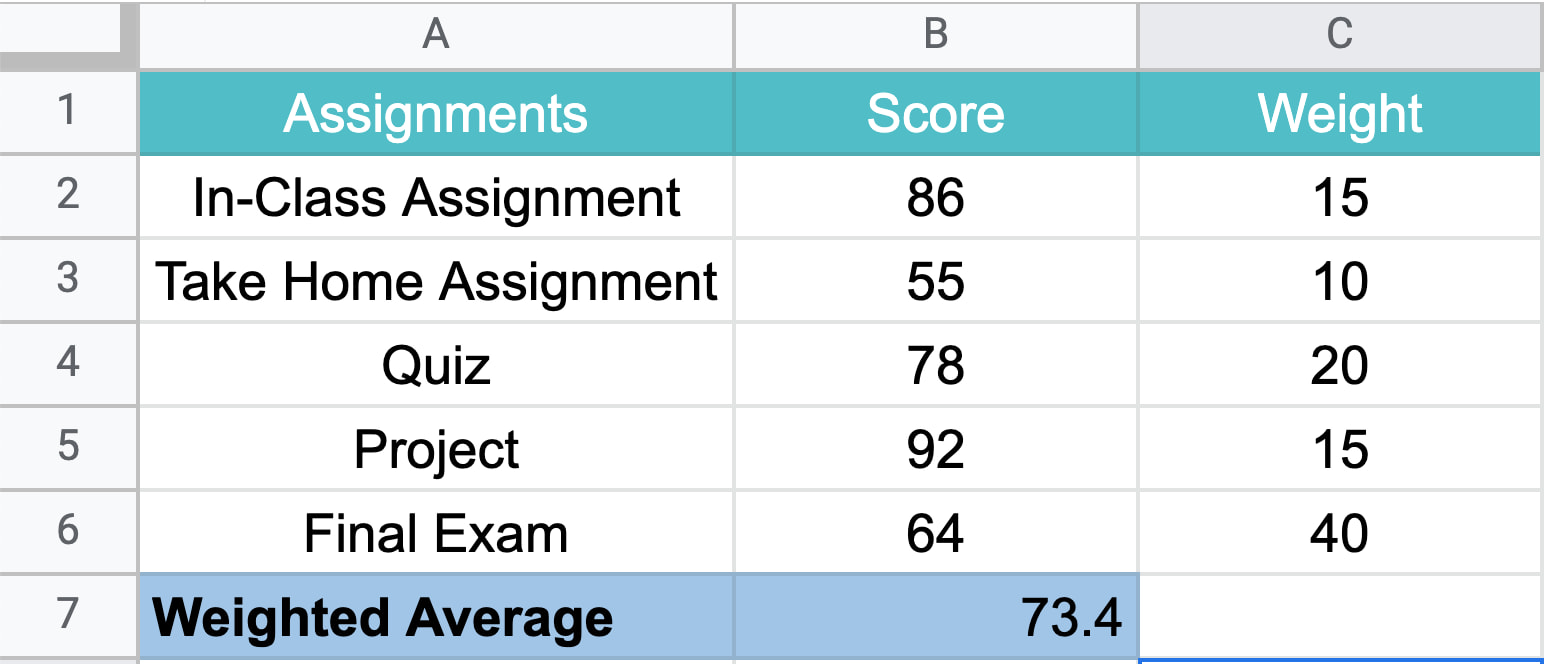 How To Use The Weighted Average Formula In Excel